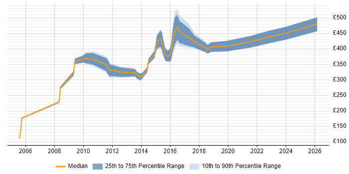 Contractor daily rate distribution trend for jobs in Warrington citing Software Testing