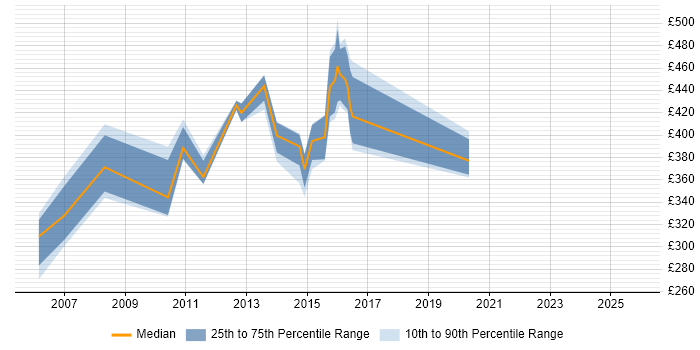 Contractor daily rate distribution trend for jobs in Warrington citing Solaris