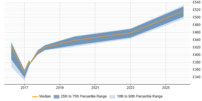 Contractor daily rate distribution trend for jobs in Warrington citing Sprint Planning