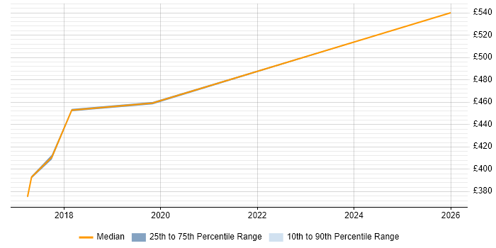 Contractor daily rate distribution trend for jobs in Warrington citing Sprint Retrospective