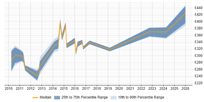 Contractor daily rate distribution trend for SQL Analyst job vacancies in Warrington