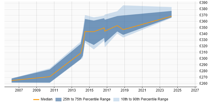Contractor daily rate distribution trend for SQL DBA job vacancies in Warrington