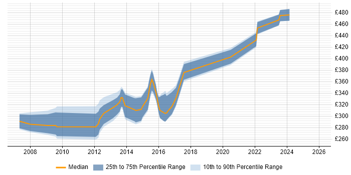Contractor daily rate distribution trend for SQL Developer job vacancies in Warrington