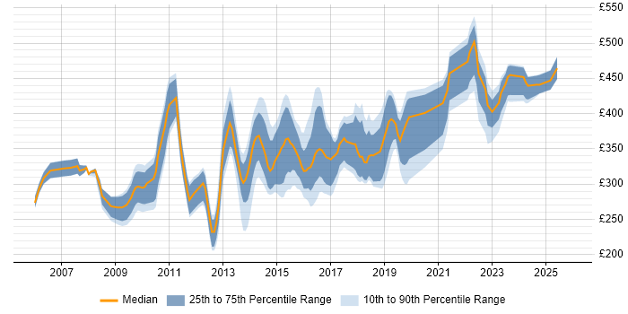 Contractor daily rate distribution trend for jobs in Warrington citing SQL