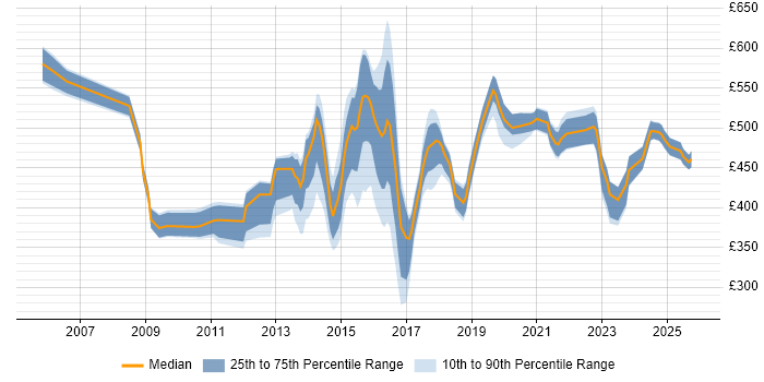 Contractor daily rate distribution trend for jobs in Warrington citing Stakeholder Management