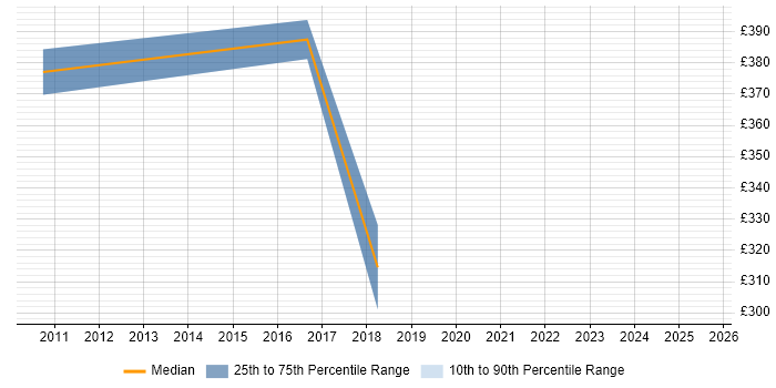 Contractor daily rate distribution trend for Storage Engineer job vacancies in Warrington