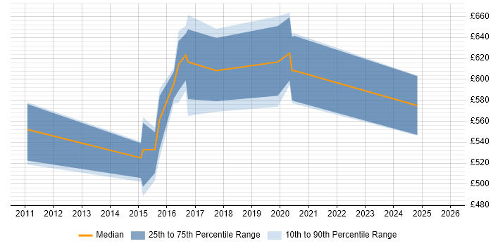 Contractor daily rate distribution trend for jobs in Warrington citing Strategic Roadmap