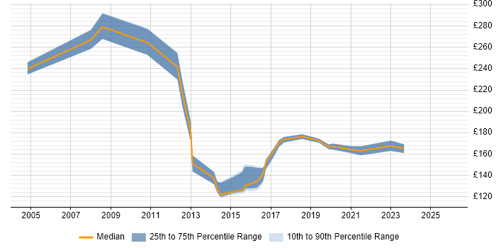 Contractor daily rate distribution trend for Support Analyst job vacancies in Warrington