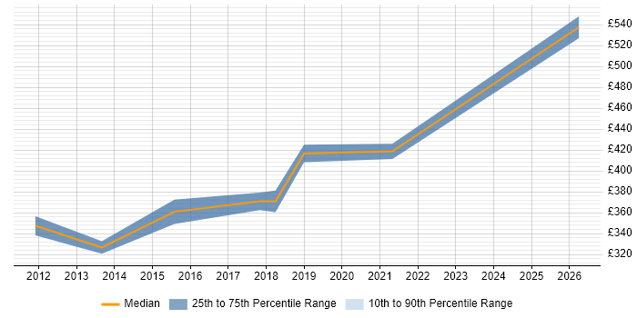 Contractor daily rate distribution trend for jobs in Warrington citing System Integration Testing