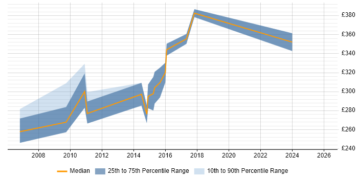 Contractor daily rate distribution trend for jobs in Warrington citing System Testing