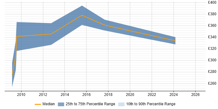 Contractor daily rate distribution trend for Systems Manager job vacancies in Warrington