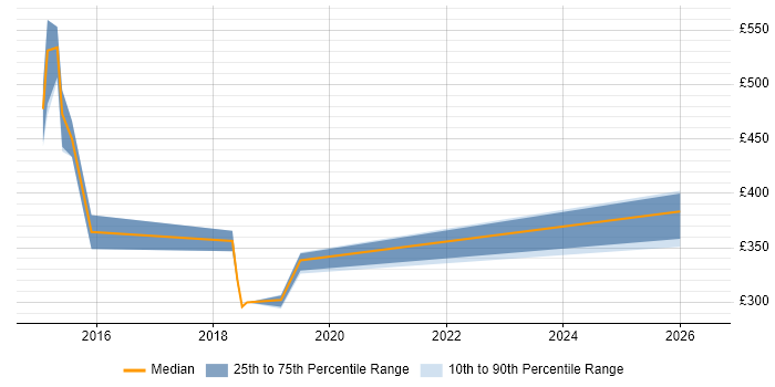 Contractor daily rate distribution trend for jobs in Warrington citing Tableau