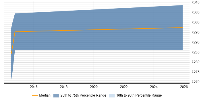 Contractor daily rate distribution trend for jobs in Warrington citing TACACS