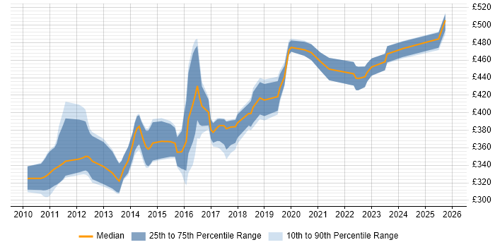 Contractor daily rate distribution trend for jobs in Warrington citing TDD