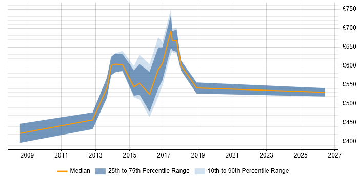 Contractor daily rate distribution trend for jobs in Warrington citing Technical Architecture