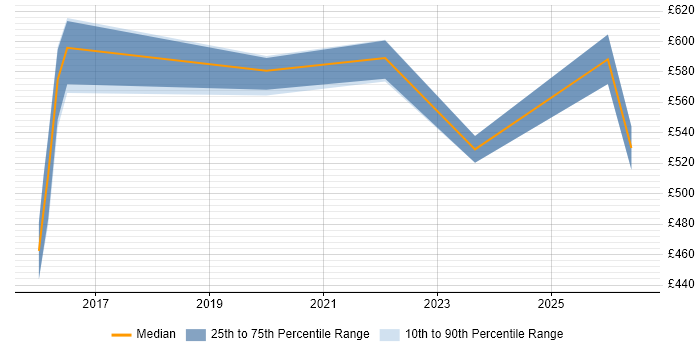 Contractor daily rate distribution trend for jobs in Warrington citing Technical Debt