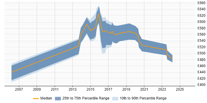 Contractor daily rate distribution trend for jobs in Warrington citing Technical Leadership