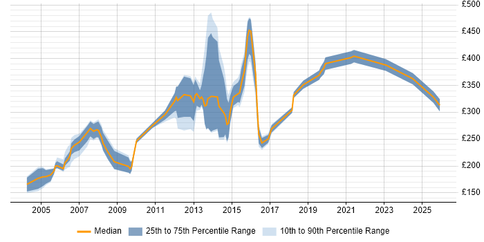 Contractor daily rate distribution trend for jobs in Warrington citing Telecoms