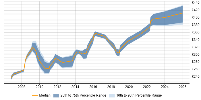 Contractor daily rate distribution trend for Test Analyst job vacancies in Warrington