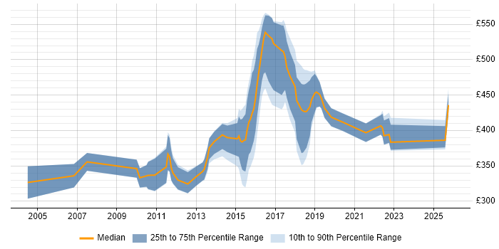 Contractor daily rate distribution trend for jobs in Warrington citing Test Automation