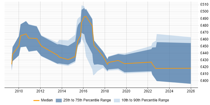 Contractor daily rate distribution trend for jobs in Warrington citing Test Strategy