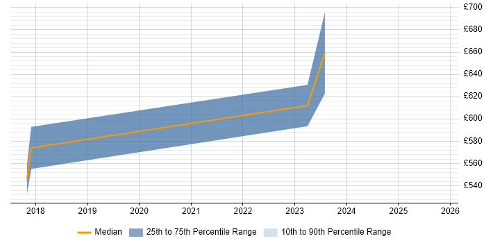 Contractor daily rate distribution trend for jobs in Warrington citing Threat Intelligence