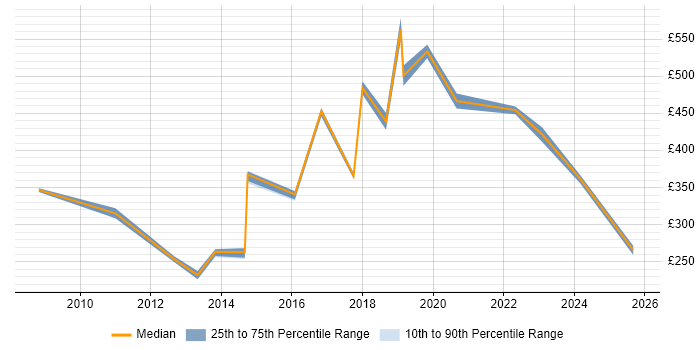 Contractor daily rate distribution trend for jobs in Warrington citing Time Management