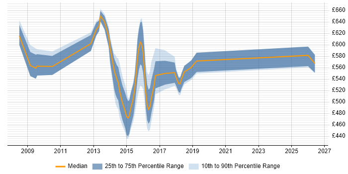 Contractor daily rate distribution trend for jobs in Warrington citing TOGAF