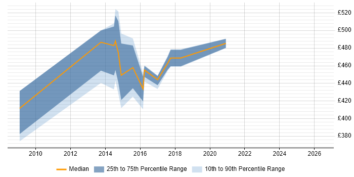 Contractor daily rate distribution trend for Transition Manager job vacancies in Warrington