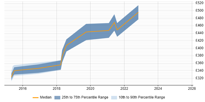 Contractor daily rate distribution trend for jobs in Warrington citing TypeScript