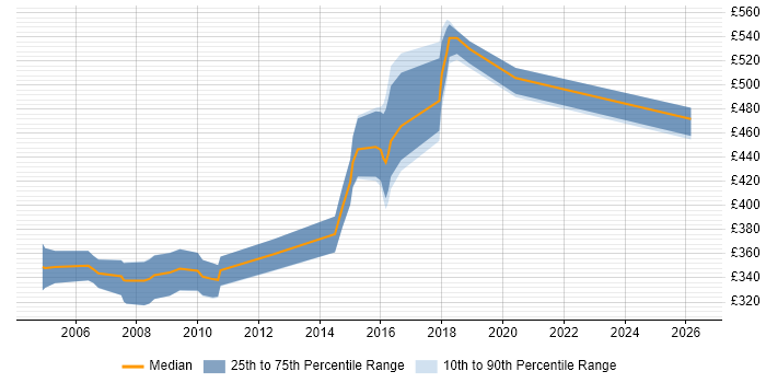 Contractor daily rate distribution trend for jobs in Warrington citing UML