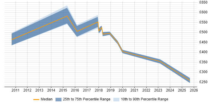 Contractor daily rate distribution trend for jobs in Warrington citing Unified Communications Contractor daily rate distribution trend for jobs in Warrington citing Unified Communications