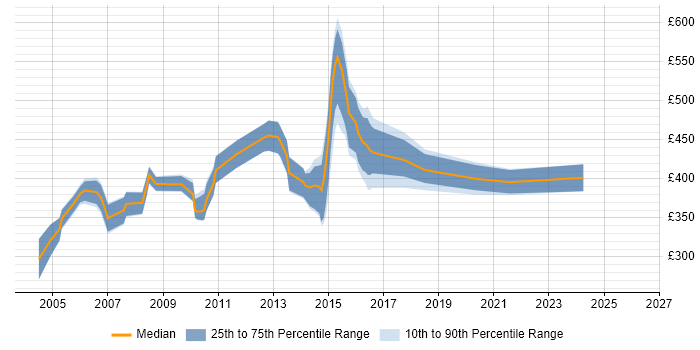 Contractor daily rate distribution trend for jobs in Warrington citing Unix