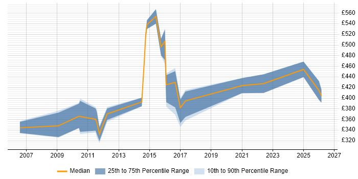 Contractor daily rate distribution trend for jobs in Warrington citing Use Case