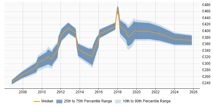 Contractor daily rate distribution trend for jobs in Warrington citing User Acceptance Testing
