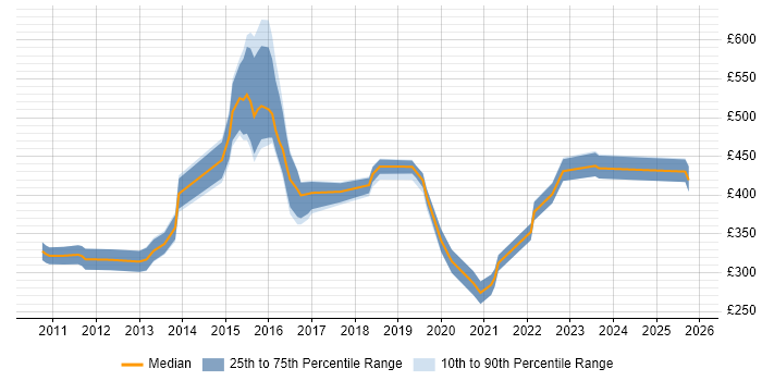 Contractor daily rate distribution trend for jobs in Warrington citing User Experience