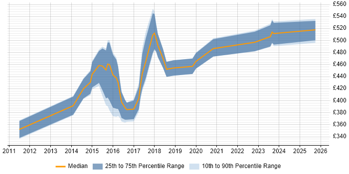 Contractor daily rate distribution trend for jobs in Warrington citing User Stories