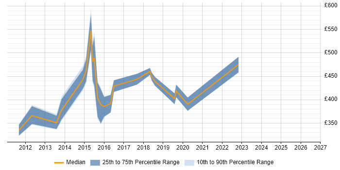 Contractor daily rate distribution trend for jobs in Warrington citing UX Design
