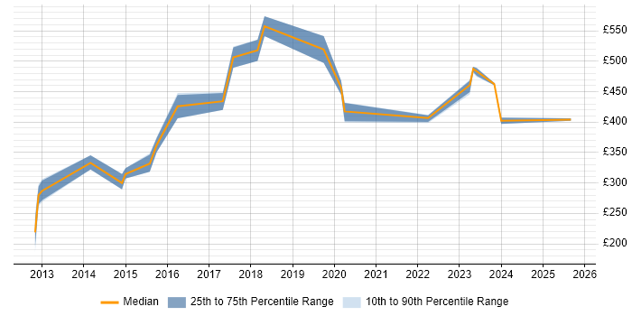 Contractor daily rate distribution trend for jobs in Warrington citing Validation Contractor daily rate distribution trend for jobs in Warrington citing Validation