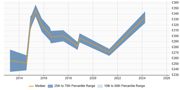 Contractor daily rate distribution trend for jobs in Warrington citing VBA Contractor daily rate distribution trend for jobs in Warrington citing VBA