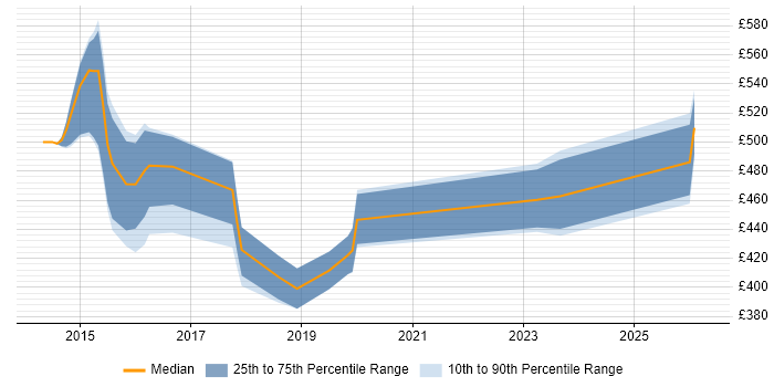 Contractor daily rate distribution trend for jobs in Warrington citing Visualisation