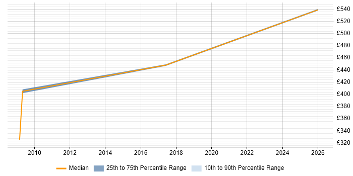 Contractor daily rate distribution trend for jobs in Warrington citing VMS