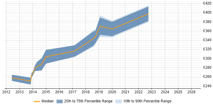 Contractor daily rate distribution trend for VMware Engineer job vacancies in Warrington