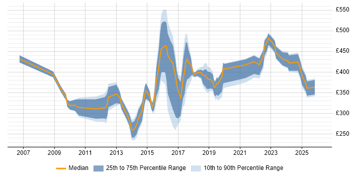 Contractor daily rate distribution trend for jobs in Warrington citing VMware