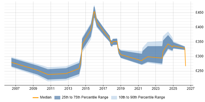 Contractor daily rate distribution trend for jobs in Warrington citing VPN