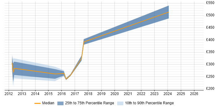Contractor daily rate distribution trend for jobs in Warrington citing vSphere