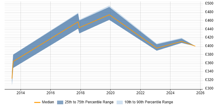 Contractor daily rate distribution trend for jobs in Warrington citing Vulnerability Management