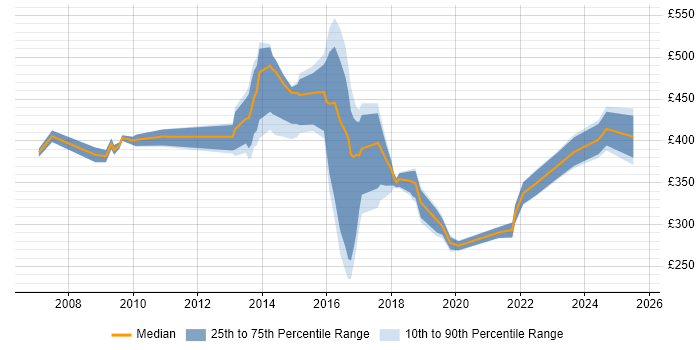 Contractor daily rate distribution trend for jobs in Warrington citing WAN Contractor daily rate distribution trend for jobs in Warrington citing WAN