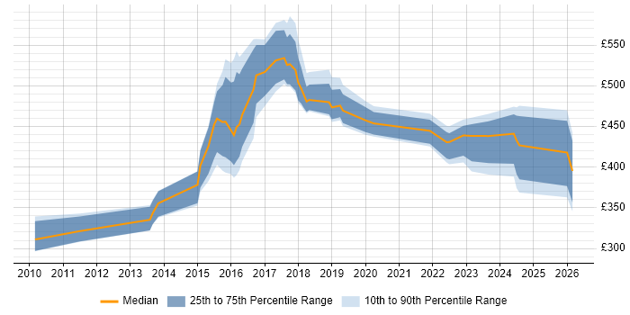 Contractor daily rate distribution trend for jobs in Warrington citing Waterfall