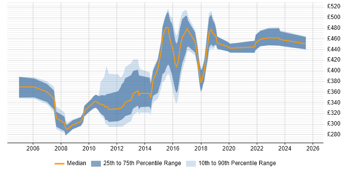Contractor daily rate distribution trend for jobs in Warrington citing Web Services